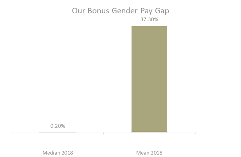 Nuestra diferencia salarial por género en cuanto al pago de un bono