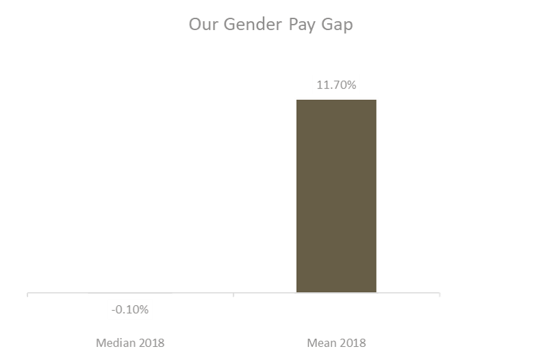 我们的性别薪资差距
