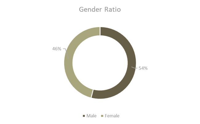 Proporción por género